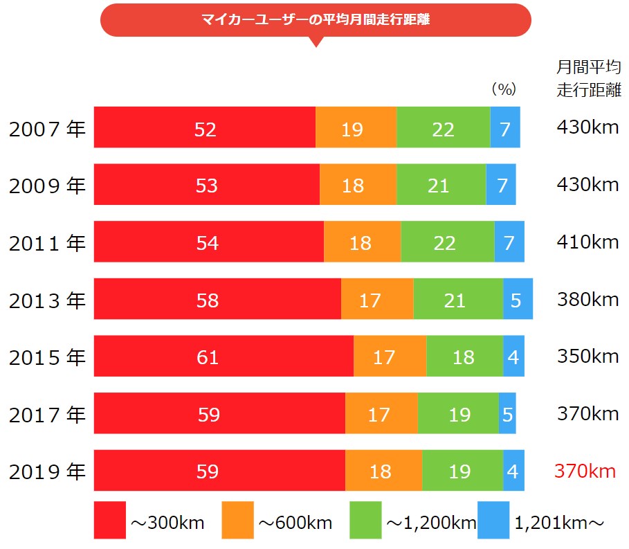 月間走行距離の平均